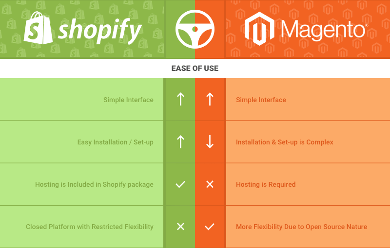 Magento and Shopify both offer powerful, flexible options for calculating shipping charges